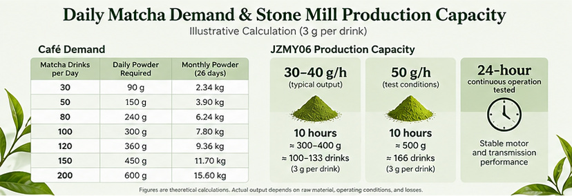 Illustrative daily matcha demand and stone mill production capacity at 3 grams per drink